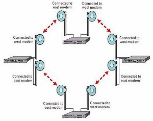 east-west configuration
